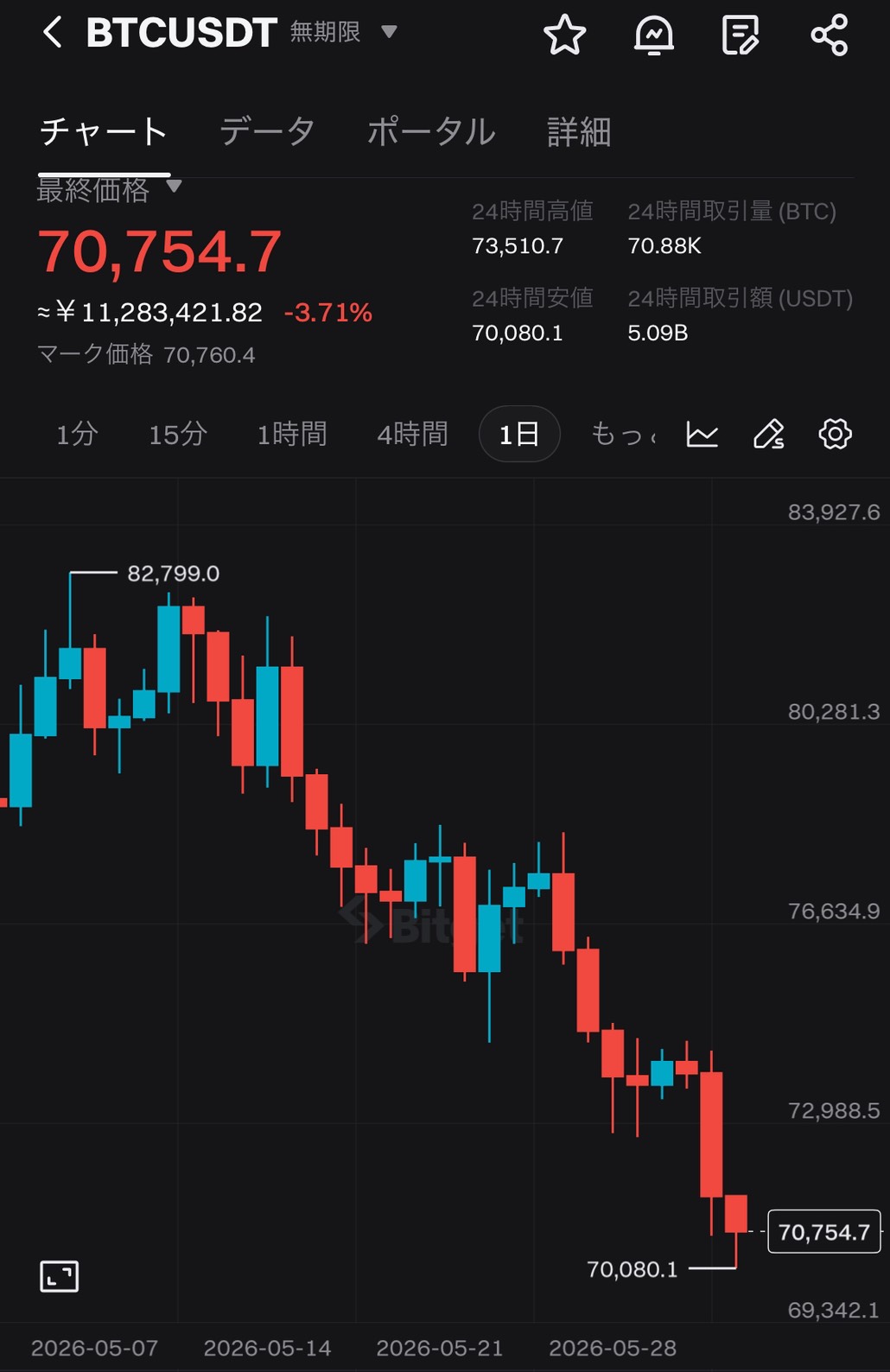 BTC/USDT日足チャート。5月7日の82,799ドルから5月末にかけて70,754ドルまで下落。